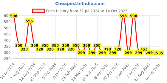 myntra.com PERPAA Colorich Quick Dry Long Lasting Nail Polishes - 10ml Each Peach 04-Shimmer Peach 08 perpaa Price History Graph from 31 Jul 2024 to 13 Oct 2025