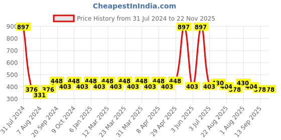 myntra.com PERPAA Colorich Set Of 3 French Formula Nail Polish-10ml Each-Rani Pink-Orange-Lime Yellow perpaa Price History Graph from 31 Jul 2024 to 22 Nov 2025