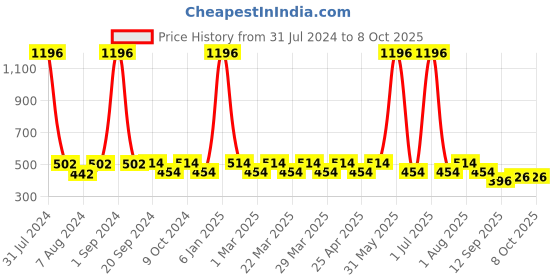 myntra.com PERPAA Colorich Set Of 4 High Shine Nail Polish -10ml Each - perpaa Price History Graph from 31 Jul 2024 to 8 Oct 2025
