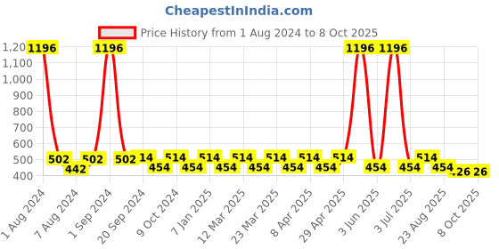 myntra.com PERPAA Colorich Set Of 4 High Shine Nail Polish -10ml Each - 11-03-04-06 perpaa Price History Graph from 1 Aug 2024 to 8 Oct 2025