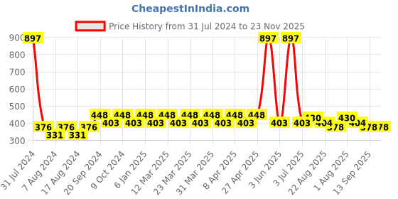 myntra.com PERPAA Colorich SetOf3 French Formula Nail Polishe-10mlEach-Lime Yellow-Baby Pink-Ice Blue perpaa Price History Graph from 31 Jul 2024 to 22 Nov 2025