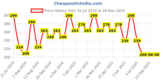 myntra.com PERPAA Colorich Vegan Quick Dry Long Lasting Nail Polish-10ml-Ice Blue06 perpaa Price History Graph from 31 Jul 2024 to 28 Nov 2025