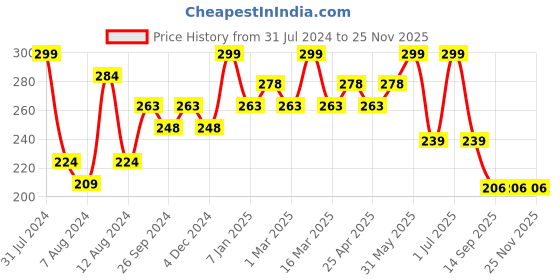 myntra.com PERPAA Colorich Vegan Quick Dry Long Lasting Nail Polish-10ml-Peach04 perpaa Price History Graph from 31 Jul 2024 to 24 Nov 2025