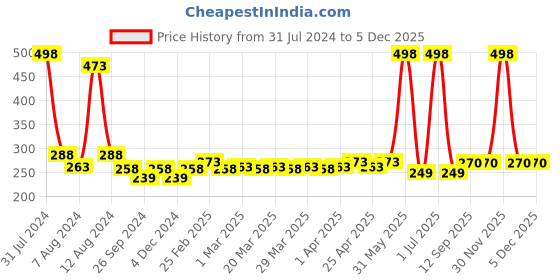 myntra.com PERPAA Creamy Matte 2-Pcs Long Lasting Bullet Lipstick -Cherry Red 52 - Tan Red 80 perpaa Price History Graph from 31 Jul 2024 to 5 Dec 2025