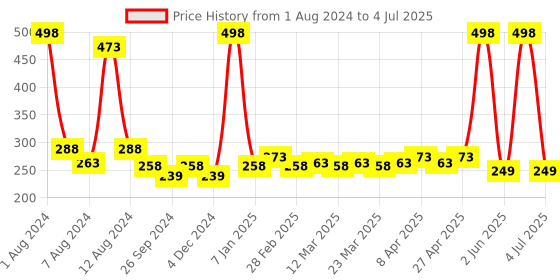 myntra.com PERPAA Creamy Matte 2-Pcs Long Lasting Bullet Lipstick -Rose Magenta 58 - Pink Fusion 60 perpaa Price History Graph from 1 Aug 2024 to 4 Jul 2025