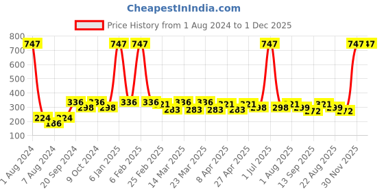 myntra.com PERPAA Creamy Matte 3Pc Long Lasting Matte Lipstick Red Bloom-Rose Magenta-Strawberry Pink perpaa Price History Graph from 1 Aug 2024 to 1 Dec 2025