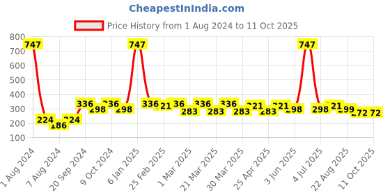 myntra.com PERPAA Creamy Matte 3Pc Long Lasting Matte Lipstick - Rose Magenta-Pink Fusion-Cocoa Brown perpaa Price History Graph from 1 Aug 2024 to 11 Oct 2025