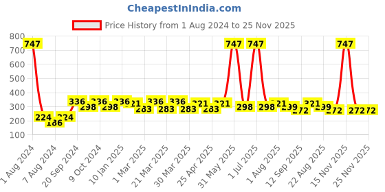 myntra.com PERPAA Creamy Matte 3Pcs Bullet Lipstick - Cherry Red 52 -Red Bloom 55 - Caramel 62 perpaa Price History Graph from 1 Aug 2024 to 24 Nov 2025