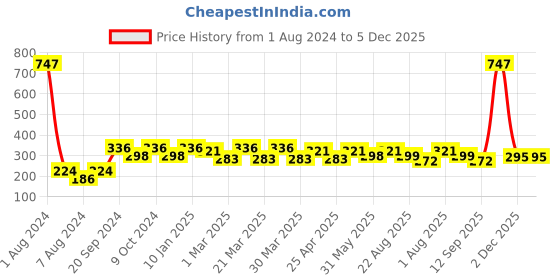 myntra.com PERPAA Creamy Matte 3Pcs  Bullet Lipstick - Red Bloom 55 - Rose Magenta 58 - Brick Red 110 perpaa Price History Graph from 1 Aug 2024 to 5 Dec 2025