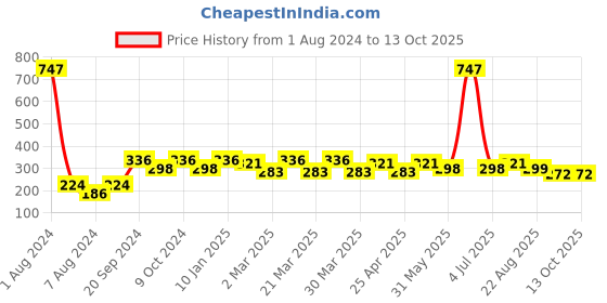 myntra.com PERPAA Creamy Matte 3Pcs Bullet Lipstick - Red Bloom 55 -Rose Magenta 58 - Ruby Magenta 84 perpaa Price History Graph from 1 Aug 2024 to 12 Oct 2025