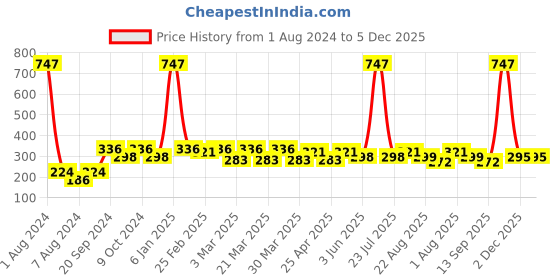 myntra.com PERPAA Creamy Matte 3Pcs Bullet Lipsticks - Cherry Red 52 - Red Bloom 55 - Brick Red 110 perpaa Price History Graph from 1 Aug 2024 to 5 Dec 2025