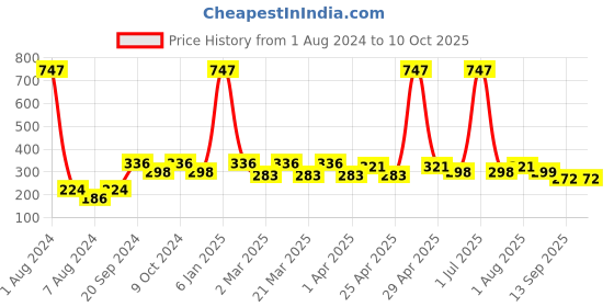 myntra.com PERPAA Creamy Matte 3Pcs Bullet Lipsticks - Cherry Red 52 -Red Bloom 55 - Cocoa Brown 67 perpaa Price History Graph from 1 Aug 2024 to 10 Oct 2025