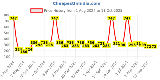 myntra.com PERPAA Creamy Matte 3Pcs Bullet Lipsticks - Cherry Red 52 -Red Bloom 55 - Ruby Magenta 84 perpaa Price History Graph from 1 Aug 2024 to 11 Oct 2025
