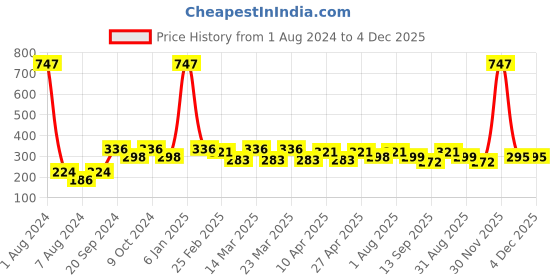 myntra.com PERPAA Creamy Matte 3Pcs Bullet Lipsticks-Red Bloom 55 - Rose Magenta 58 - Dusky Maroon 96 perpaa Price History Graph from 1 Aug 2024 to 4 Dec 2025