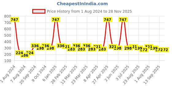 myntra.com PERPAA Creamy Matte 3Pcs Long Lasting Matte Lipstick - Cherry Red-Red Bloom-Cherry Maroon perpaa Price History Graph from 1 Aug 2024 to 28 Nov 2025