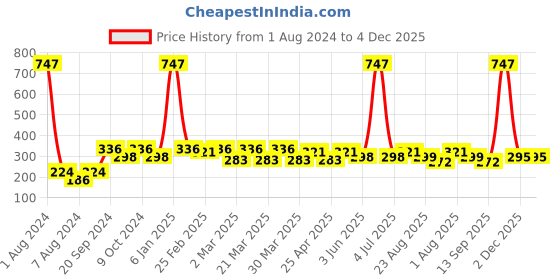 myntra.com PERPAA Creamy Matte 3Pcs Long Lasting Matte Lipstick - Cherry Red-Red Bloom-Nude Brown perpaa Price History Graph from 1 Aug 2024 to 4 Dec 2025