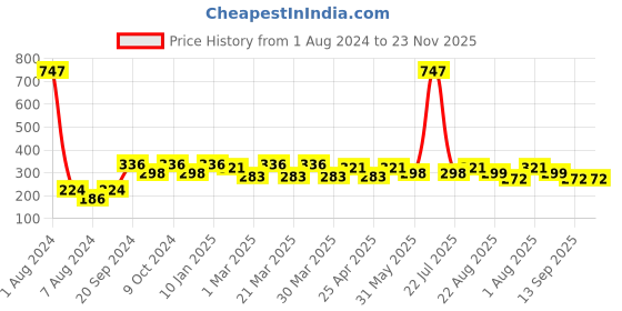 myntra.com PERPAA Creamy Matte 3Pcs Long Lasting Matte Lipstick - Cherry Red-Red Bloom-Pink Berry perpaa Price History Graph from 1 Aug 2024 to 23 Nov 2025