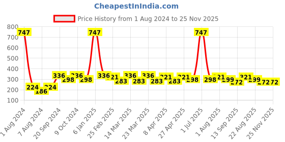 myntra.com PERPAA Creamy Matte 3Pcs Long Lasting Matte Lipstick - Cherry Red-Red Bloom-Rose Magenta perpaa Price History Graph from 1 Aug 2024 to 24 Nov 2025