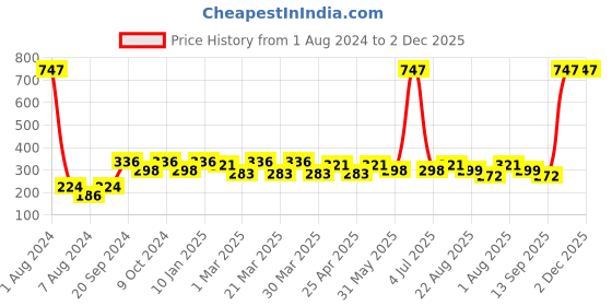 myntra.com PERPAA Creamy Matte 3Pcs Long Lasting Matte Lipstick - Cherry Red-Red Bloom-Tan Red perpaa Price History Graph from 1 Aug 2024 to 1 Dec 2025