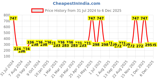 myntra.com PERPAA Creamy Matte 3Pcs Long Lasting Matte Lipstick - Cherry Red-Red Bloom-Velvet Orange perpaa Price History Graph from 31 Jul 2024 to 5 Dec 2025