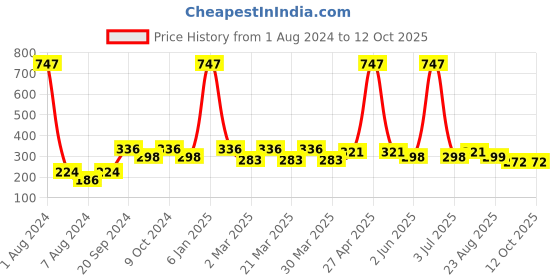 myntra.com PERPAA Creamy Matte 3Pcs Long Lasting Matte Lipstick - Red Bloom-Rose Magenta-Cocoa Brown perpaa Price History Graph from 1 Aug 2024 to 12 Oct 2025