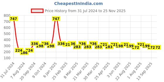 myntra.com PERPAA Creamy Matte 3Pcs Long Lasting Matte Lipstick - Red Bloom-Rose Magenta-Crimson Red perpaa Price History Graph from 31 Jul 2024 to 24 Nov 2025