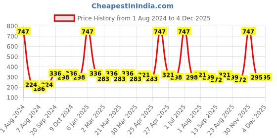 myntra.com PERPAA Creamy Matte 3Pcs Long Lasting Matte Lipstick - Red Bloom-Rose Magenta-Nude Brown perpaa Price History Graph from 1 Aug 2024 to 4 Dec 2025