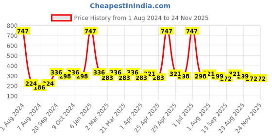 myntra.com PERPAA Creamy Matte 3Pcs Long Lasting Matte Lipstick - Red Bloom-Rose Magenta-Pink Fusion perpaa Price History Graph from 1 Aug 2024 to 24 Nov 2025