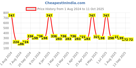 myntra.com PERPAA Creamy Matte 3Pcs Long Lasting Matte Lipstick - Red Bloom-Rose Magenta-Tan Red perpaa Price History Graph from 1 Aug 2024 to 11 Oct 2025