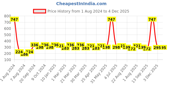 myntra.com PERPAA Creamy Matte 3Pcs Long Lasting Matte Lipstick -Red Bloom-Rose Magenta-Velvet Orange perpaa Price History Graph from 1 Aug 2024 to 4 Dec 2025