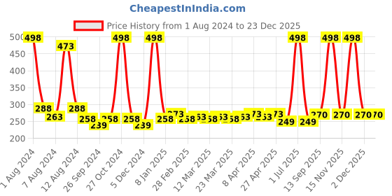myntra.com PERPAA Creamy Matte Set Of 2 Long Lasting Bullet Lipstick - Red Bloom 55-Cherry Maroon 95 perpaa Price History Graph from 1 Aug 2024 to 23 Dec 2025