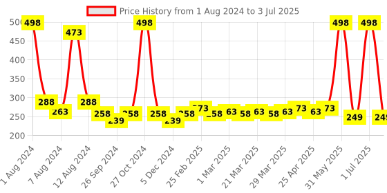 myntra.com PERPAA Creamy Matte Set Of 2 Long Lasting Bullet Lipstick - Red bloom 55 - Rose Magenta 58 perpaa Price History Graph from 1 Aug 2024 to 3 Jul 2025