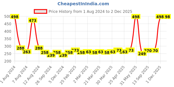 myntra.com PERPAA Creamy Matte Set Of 2 Long Stay Intense Lipstick 3.5g Each 52-110 perpaa Price History Graph from 1 Aug 2024 to 2 Dec 2025