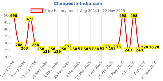 myntra.com PERPAA Creamy Matte Set Of 2 Long Stay Intense Lipstick 3.5g Each 55-60 perpaa Price History Graph from 1 Aug 2024 to 22 Nov 2025
