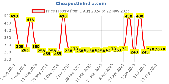 myntra.com PERPAA Creamy Matte Set Of 2 Long Stay Intense Lipstick 3.5g Each 55-92 perpaa Price History Graph from 1 Aug 2024 to 22 Nov 2025