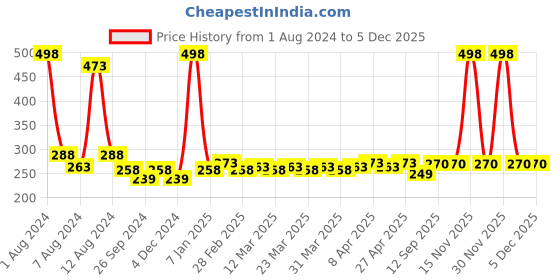 myntra.com PERPAA Creamy Matte Set Of 2 Long Stay Intense Lipstick - Candy Pink 87 - Brick Red 110 perpaa Price History Graph from 1 Aug 2024 to 5 Dec 2025