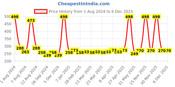 myntra.com PERPAA Creamy Matte Set Of 2 Long Stay Intense Lipstick - Cherry Maroon 95 - Brick Red 110 perpaa Price History Graph from 1 Aug 2024 to 4 Dec 2025