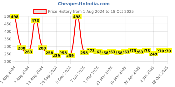 myntra.com PERPAA Creamy Matte Set Of 2 Long Stay Intense Lipstick - Cocoa Brown 67 - Crimson Red 86 perpaa Price History Graph from 1 Aug 2024 to 17 Oct 2025