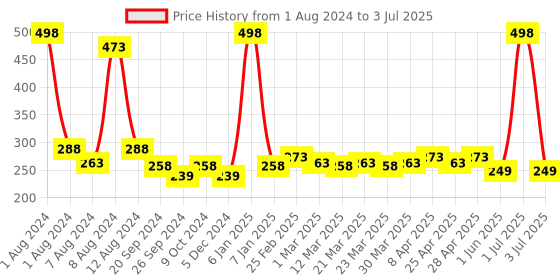 myntra.com PERPAA Creamy Matte Set Of 2 Long Stay Intense Lipstick - Cocoa Brown 67 - Tan Red 80 perpaa Price History Graph from 1 Aug 2024 to 3 Jul 2025