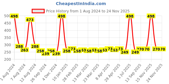 myntra.com PERPAA Creamy Matte Set Of 2 Long Stay Intense Lipstick - Pink Fusion 60-Strawberry Pink 9 perpaa Price History Graph from 1 Aug 2024 to 24 Nov 2025