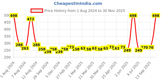 myntra.com PERPAA Creamy Matte Set Of 2 Long Stay Intense Lipstick - Red Bloom 55 - Caramel 62 perpaa Price History Graph from 1 Aug 2024 to 30 Nov 2025