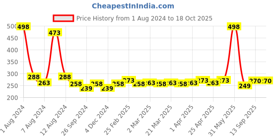 myntra.com PERPAA Creamy Matte Set Of 2 Long Stay Intense Lipstick - Red Bloom 55 - Dusky Maroon 96 perpaa Price History Graph from 1 Aug 2024 to 17 Oct 2025