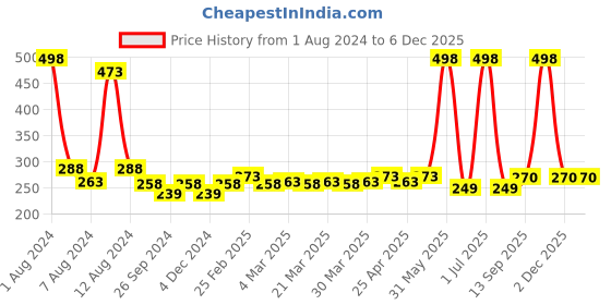 myntra.com PERPAA Creamy Matte Set Of 2 Long Stay Intense Lipstick - Rose Magenta 58-Cherry Maroon 95 perpaa Price History Graph from 1 Aug 2024 to 5 Dec 2025