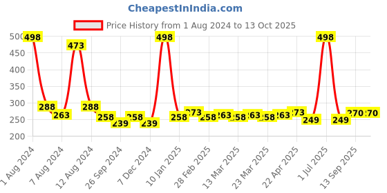 myntra.com PERPAA Creamy Matte Set Of 2 Long Stay Intense Lipstick - Rust Orange 73 - Tan Red 80 perpaa Price History Graph from 1 Aug 2024 to 12 Oct 2025