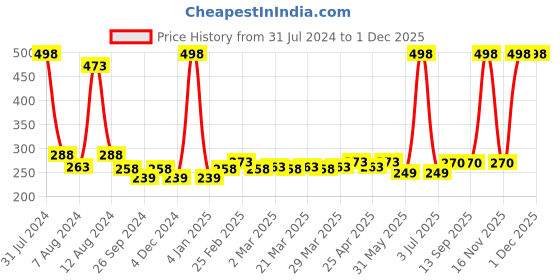 myntra.com PERPAA Creamy Matte Set Of 2 Long Stay Intense Lipstick - Tan Red 80 - Nude Brown 111 perpaa Price History Graph from 31 Jul 2024 to 1 Dec 2025