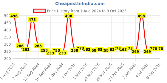 myntra.com PERPAA Creamy Matte Set Of 2 Long Stay Intense Lipstick - Tan Red 80 - Ruby Magenta 84 perpaa Price History Graph from 1 Aug 2024 to 8 Oct 2025