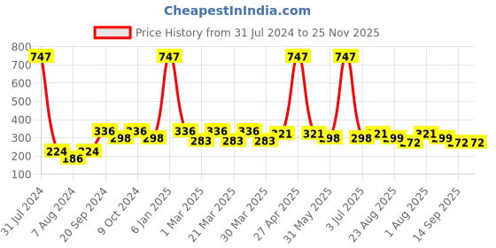 myntra.com PERPAA Creamy Matte Set Of 3 Long Lasting Matte Lipstick - Cherry Red-Red Bloom-Pink Berry perpaa Price History Graph from 31 Jul 2024 to 24 Nov 2025