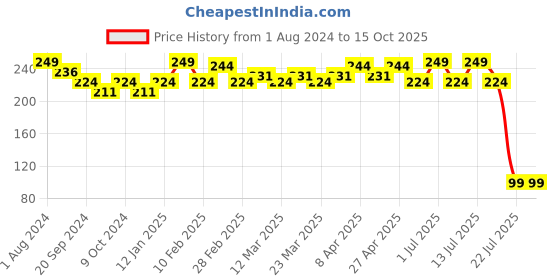 myntra.com PERPAA Cremy Long Lasting Matte Texture Bullet Lipstick 3.5 g - Cherry Red 52 perpaa Price History Graph from 1 Aug 2024 to 14 Oct 2025