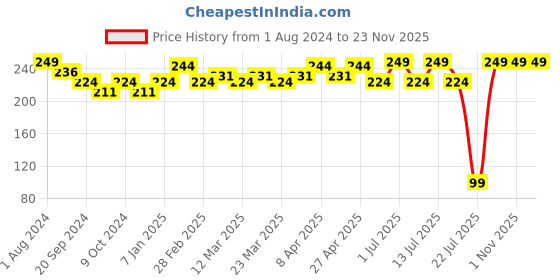 myntra.com PERPAA Cremy Long Lasting Matte Texture Bullet Lipstick 3.5 g - Pink Berry 71 perpaa Price History Graph from 1 Aug 2024 to 22 Nov 2025