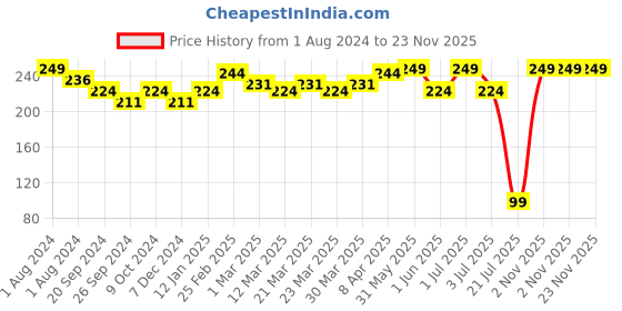 myntra.com PERPAA Cremy Long Lasting Matte Texture Bullet Lipstick 3.5 g - Pink Fusion 60 perpaa Price History Graph from 1 Aug 2024 to 23 Nov 2025